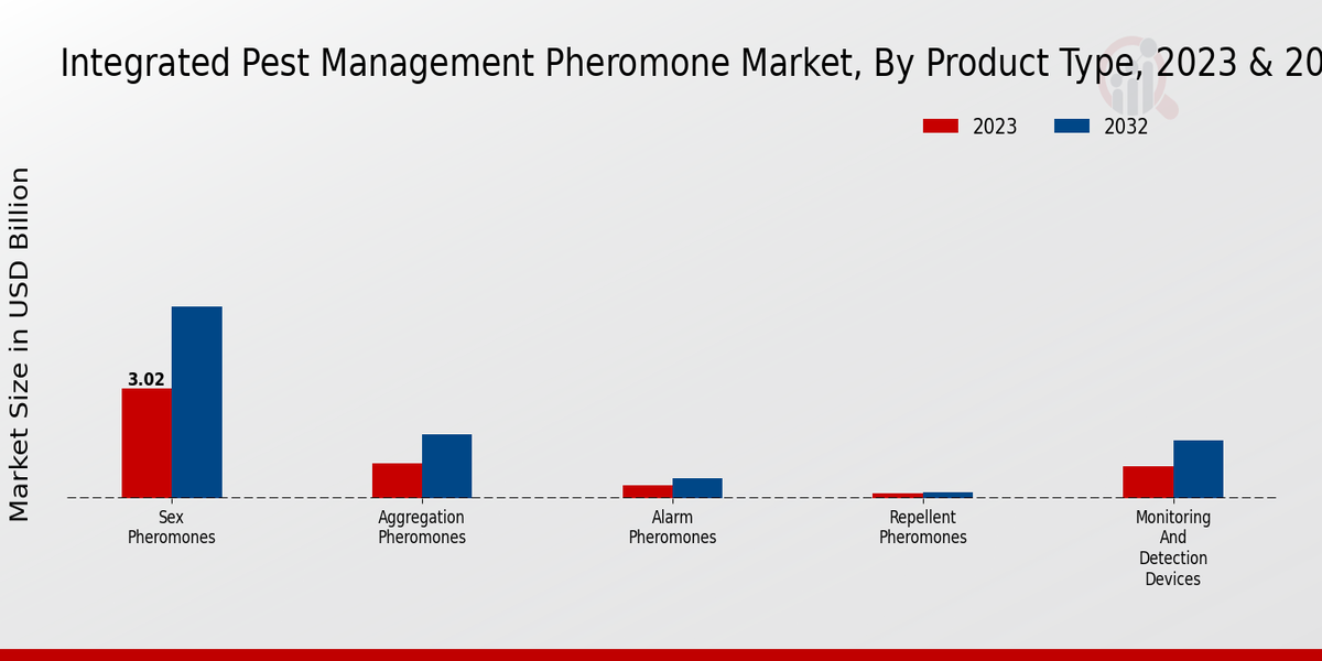 Integrated Pest Management Pheromone Market Product Type Insights