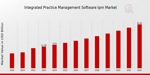 Integrated Practice Management Software Market Overview