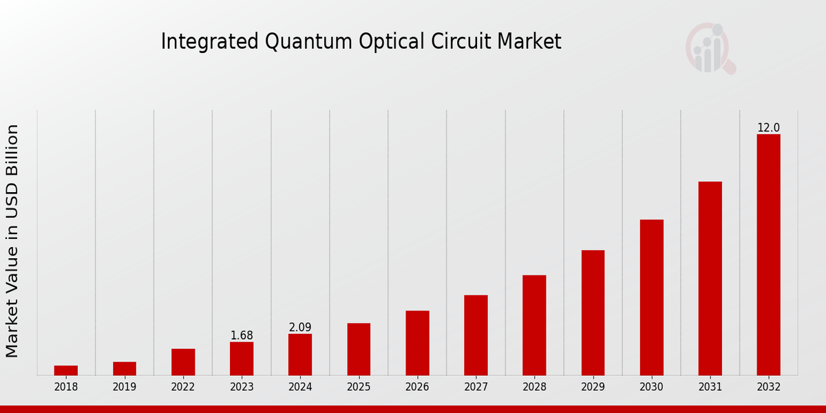 Integrated Quantum Optical Circuit Market Overview