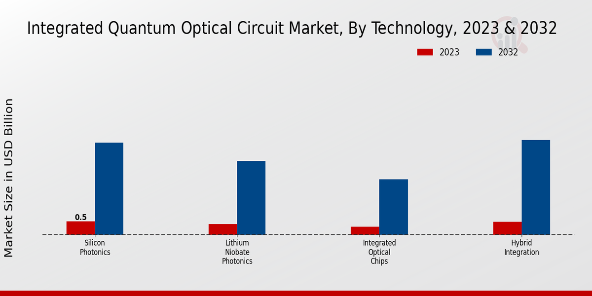 Integrated Quantum Optical Circuit Market Technology Insights