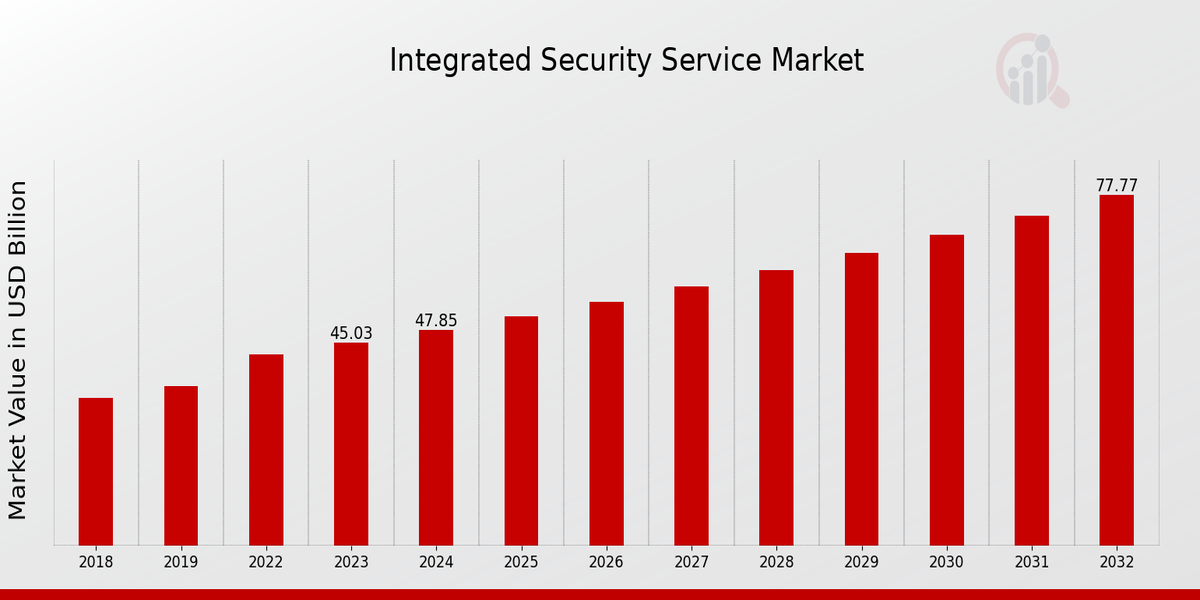 Integrated Security Service Market Overview