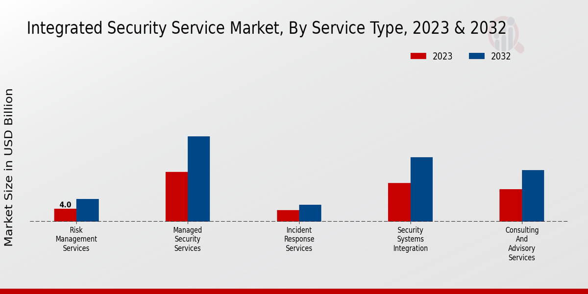 Integrated Security Service Market Service Type Insights  