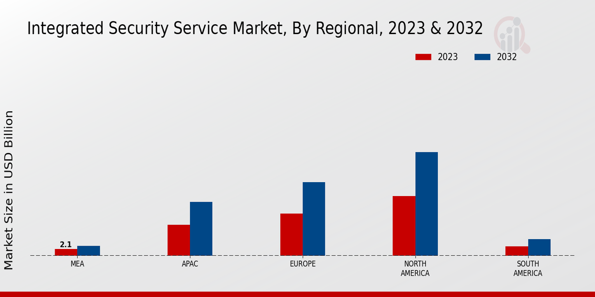 Integrated Security Service Market Regional Insights  