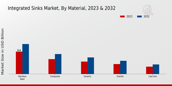 Integrated Sinks Market Material Insights  