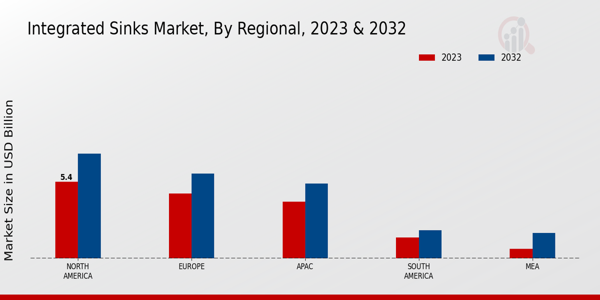 Integrated Sinks Market Regional Insights  