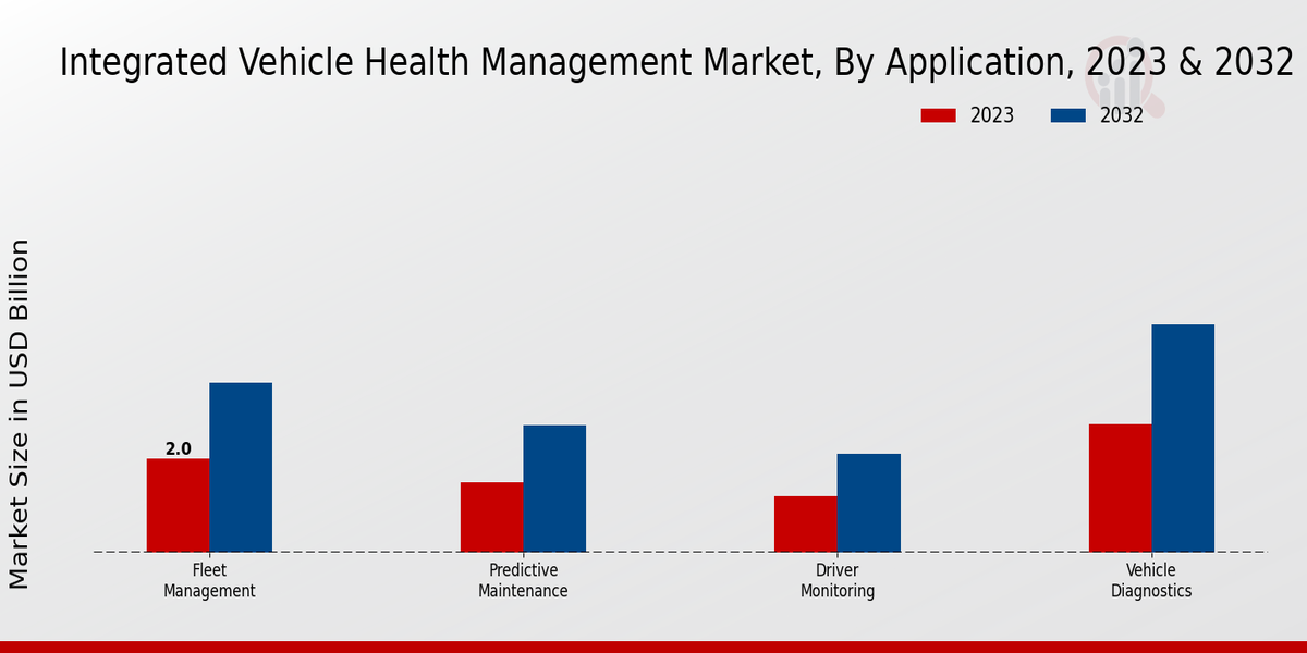 Integrated Vehicle Health Management Market Application Insights