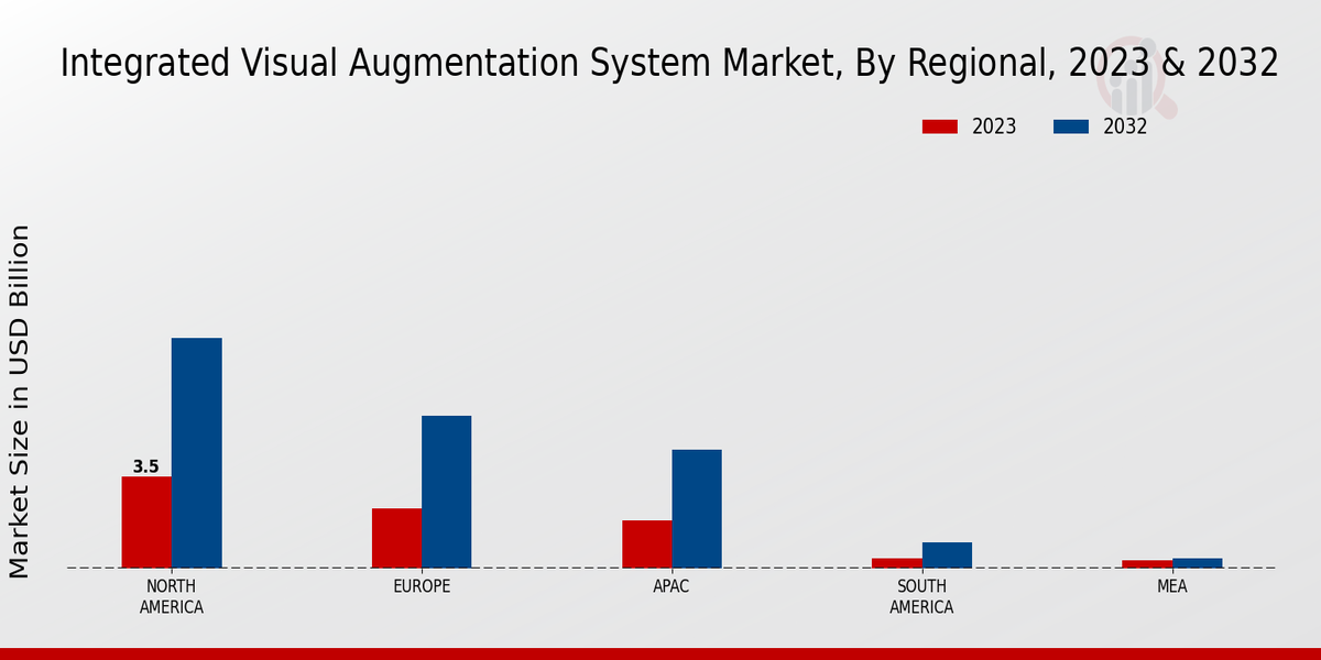 Integrated Visual Augmentation System Market By Regional