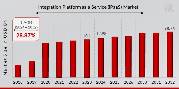 Integration Platform as a Service (IPaaS) Market Overview1