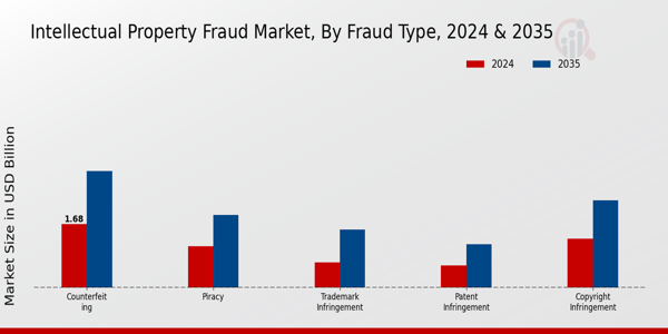 Intellectual Property Fraud Market Fraud Type Insights  