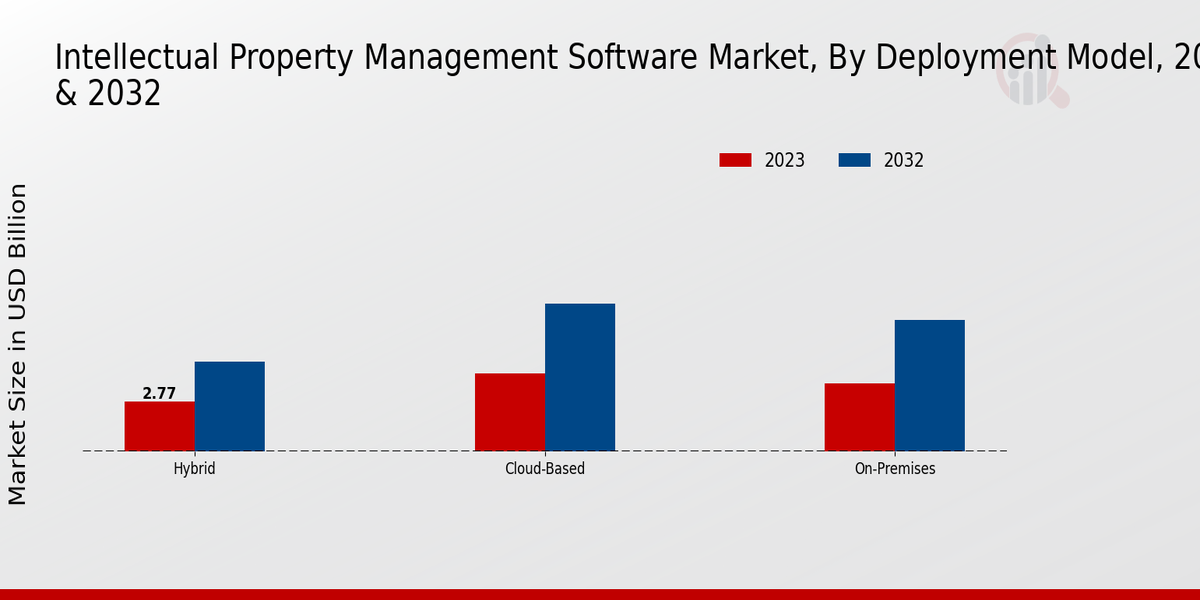 Intellectual Property Management Software Market Deployment Model Insights   