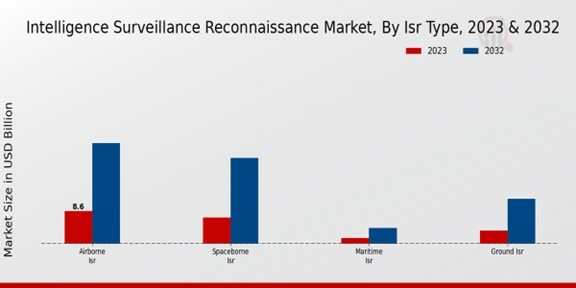 Intelligence Surveillance Reconnaissance Market ISR Type