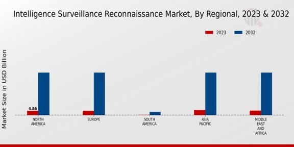 Intelligence Surveillance Reconnaissance Market By Regional