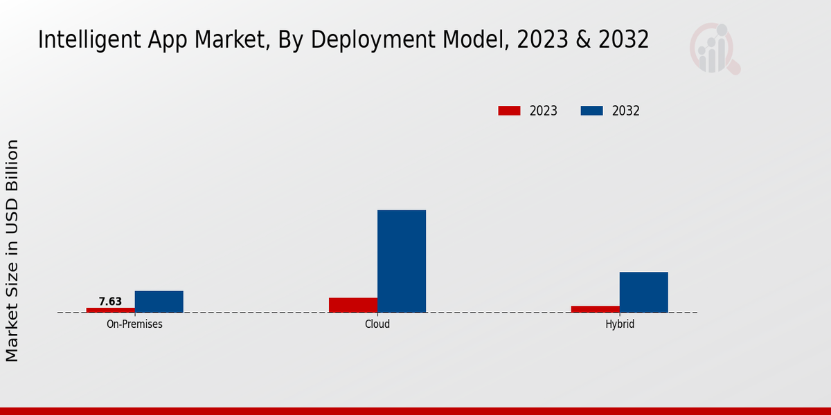 Intelligent App Market Insights