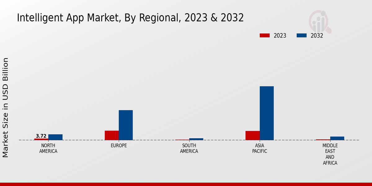 Intelligent App Market Regional Insights