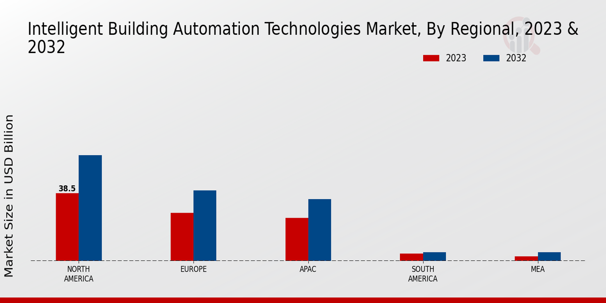 Intelligent Building Automation Technologies Market Regional Insights  