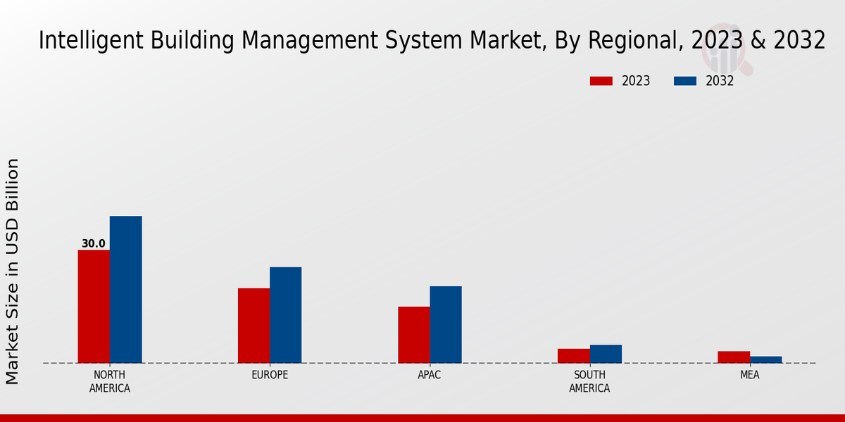 Intelligent Building Management System Market Regional Insights