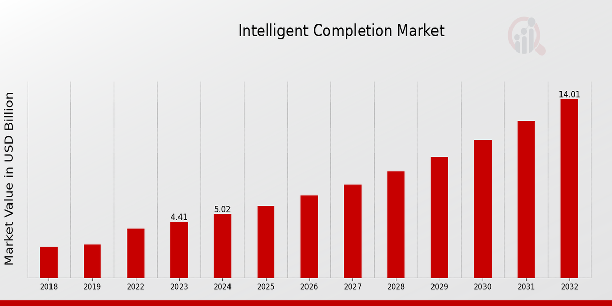 Global Intelligent Completion Market Overview