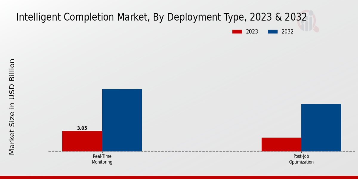 Intelligent Completion Market Deployment Type Insights