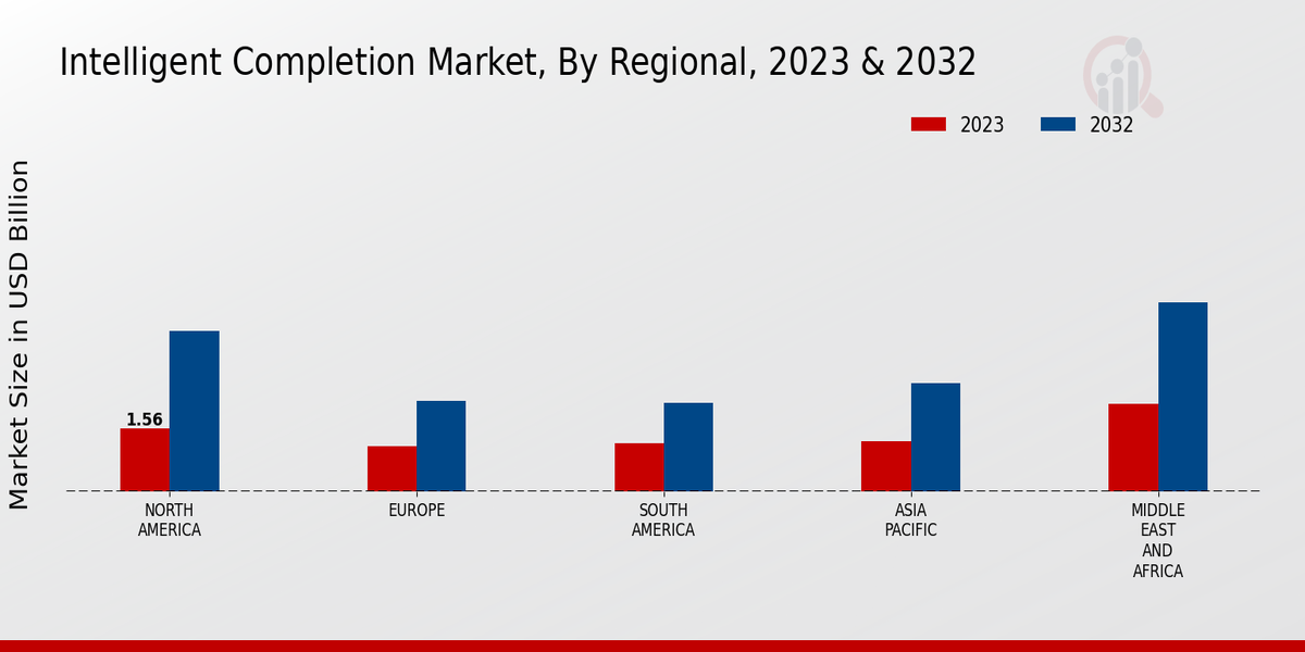 Intelligent Completion Market Regional Insights