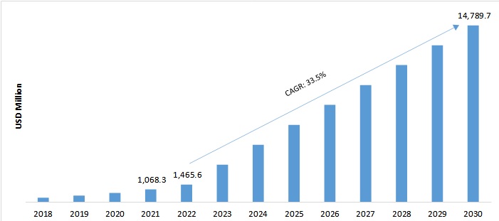 Intelligent Document Processing (IDP) Market  Expected To Be the Fastest  Growing Industry 2030