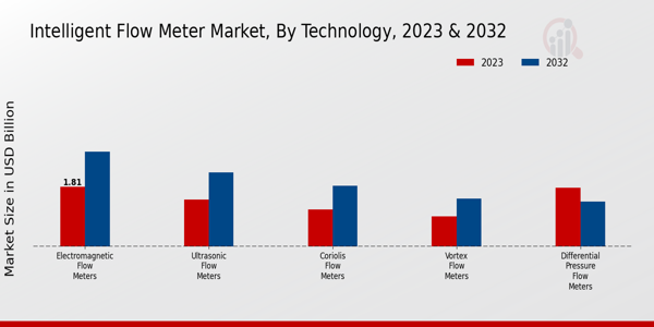 Intelligent Flow Meter Market Technology Insights