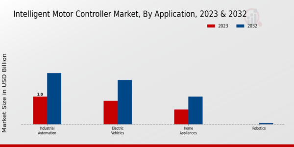 Intelligent Motor Controller Market Application Insights 