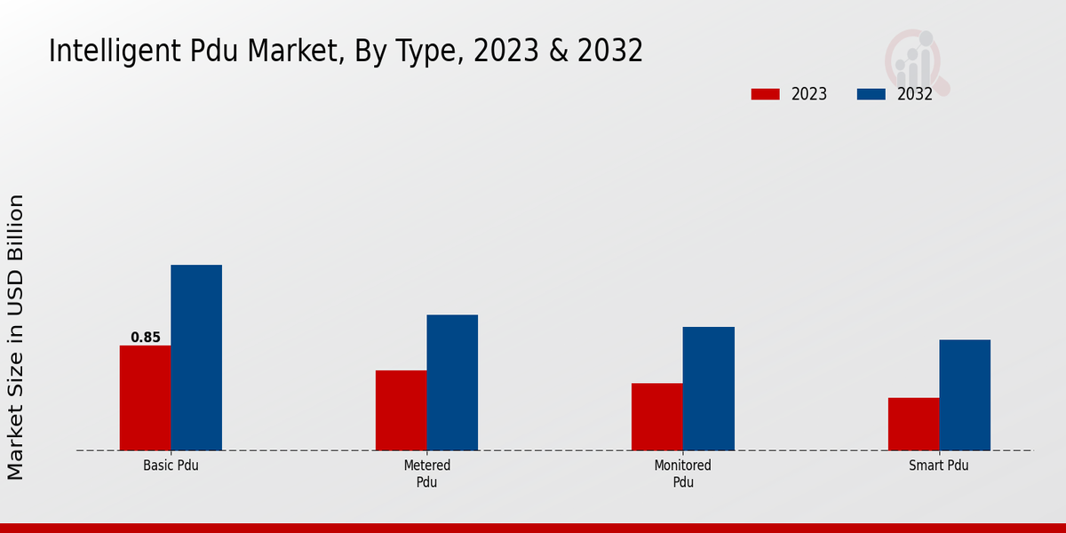 Intelligent PDU Market Type Insights