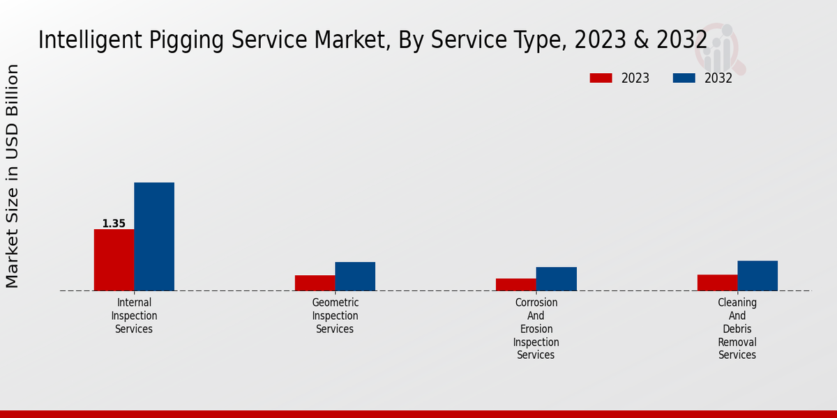 Intelligent Pigging Service Market Service Type