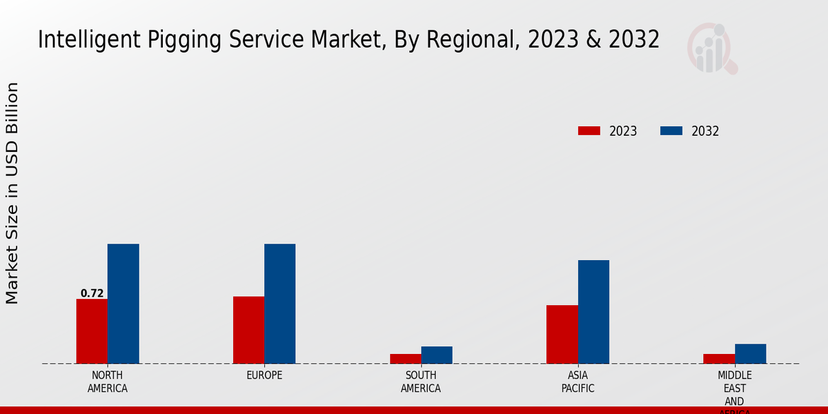 Intelligent Pigging Service Market Regional