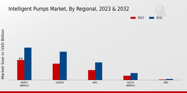 Intelligent Pumps Market Regional Insights 