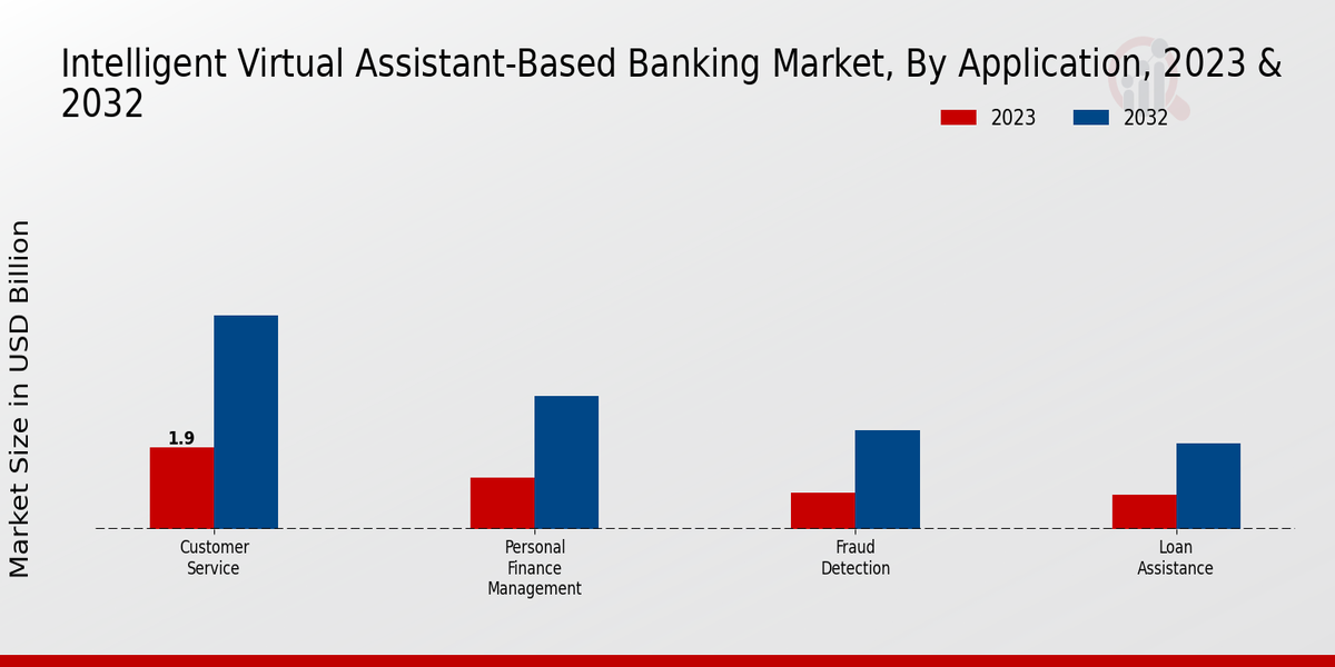 Intelligent Virtual Assistant-Based Banking Market Application Insights