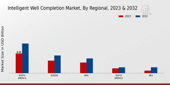 Intelligent Well Completion Market Regional Insights