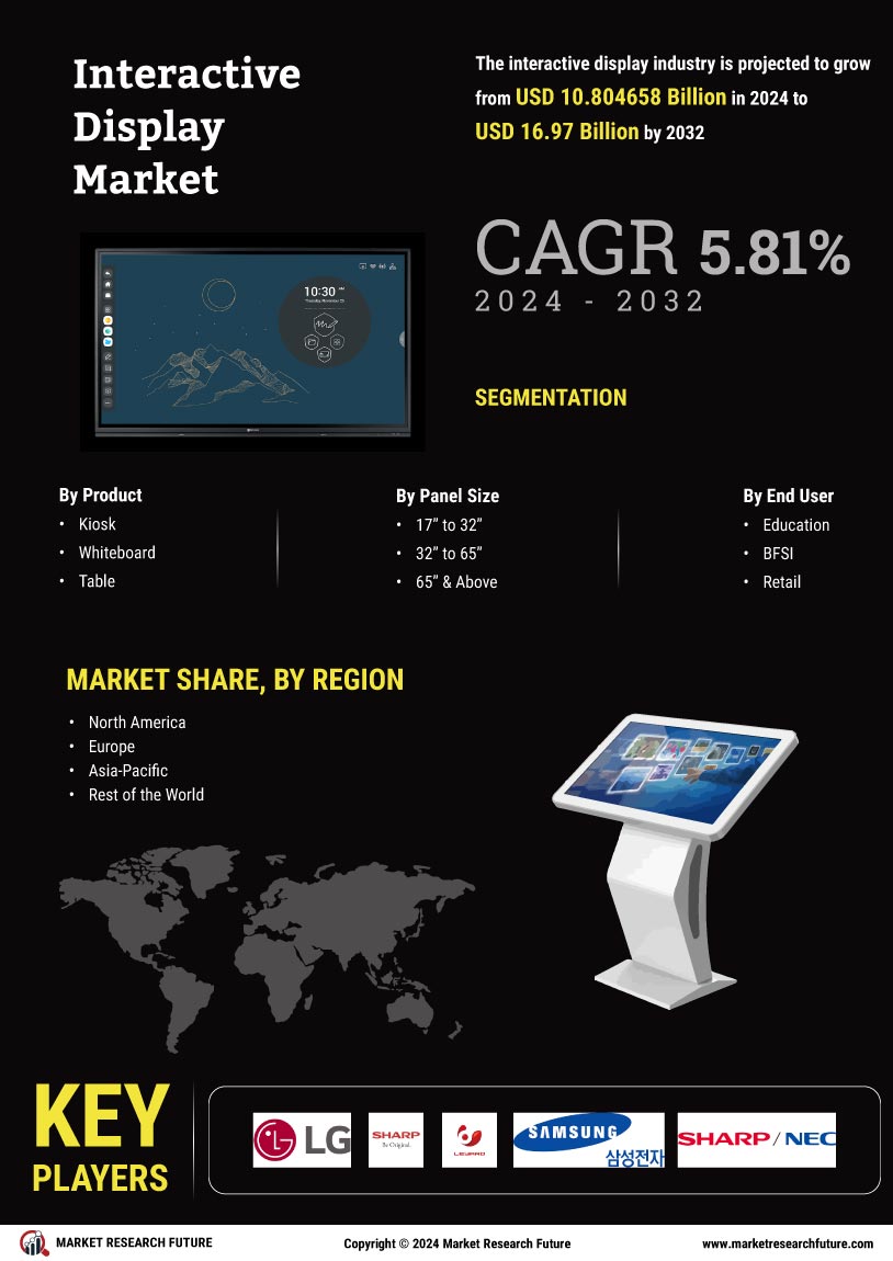 Interactive Display Market