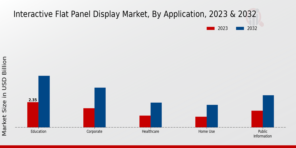 Interactive Flat Panel Display Market Application Insights