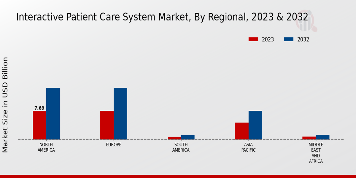 Interactive Patient Care System Market Regional