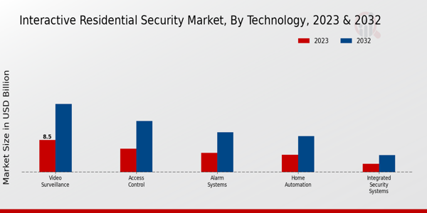 Interactive Residential Security Market Insights