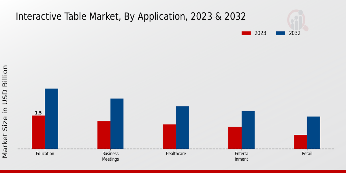 Interactive Table Market Application Insights