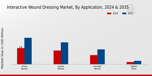 Interactive Wound Dressing Market Segment