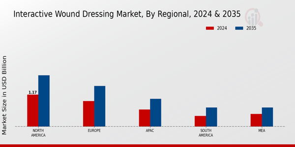 Interactive Wound Dressing Market Region