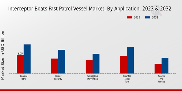 Interceptor Boats Fast Patrol Vessel Market Type