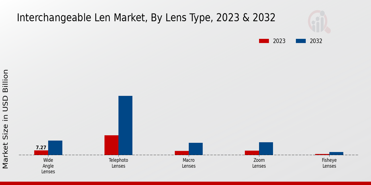 Interchangeable Lens Market Lens Type Insights