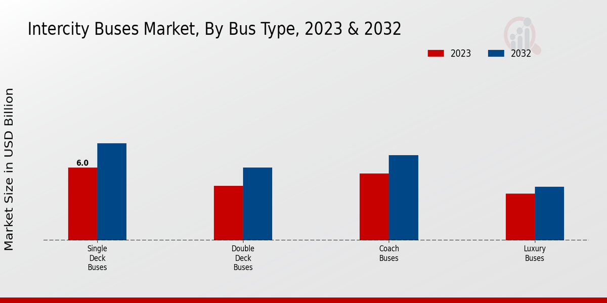 Intercity Buses Market Bus Type Insights