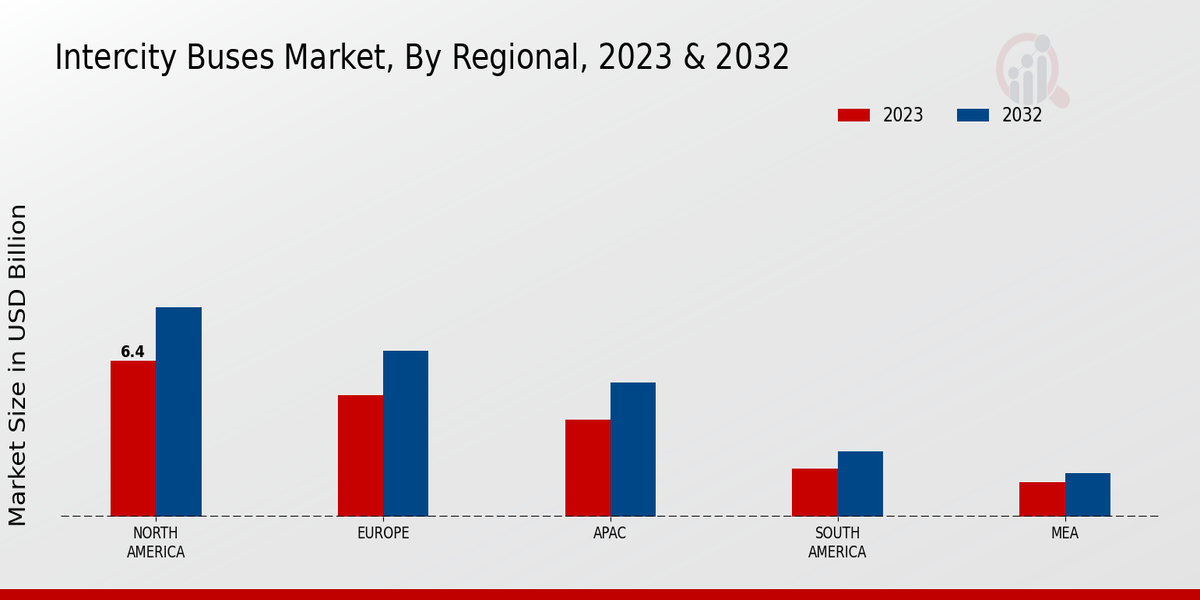 Intercity Buses Market Regional Insights