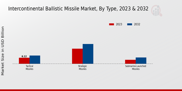 Intercontinental Ballistic Missile Market By type