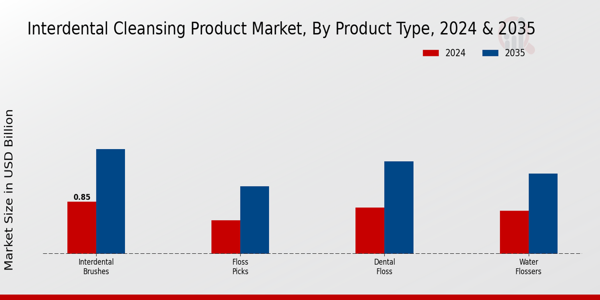 Interdental Cleansing Product Market By type