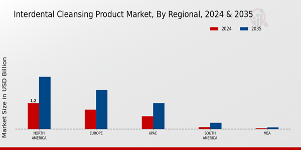 Interdental Cleansing Product Market By Regional