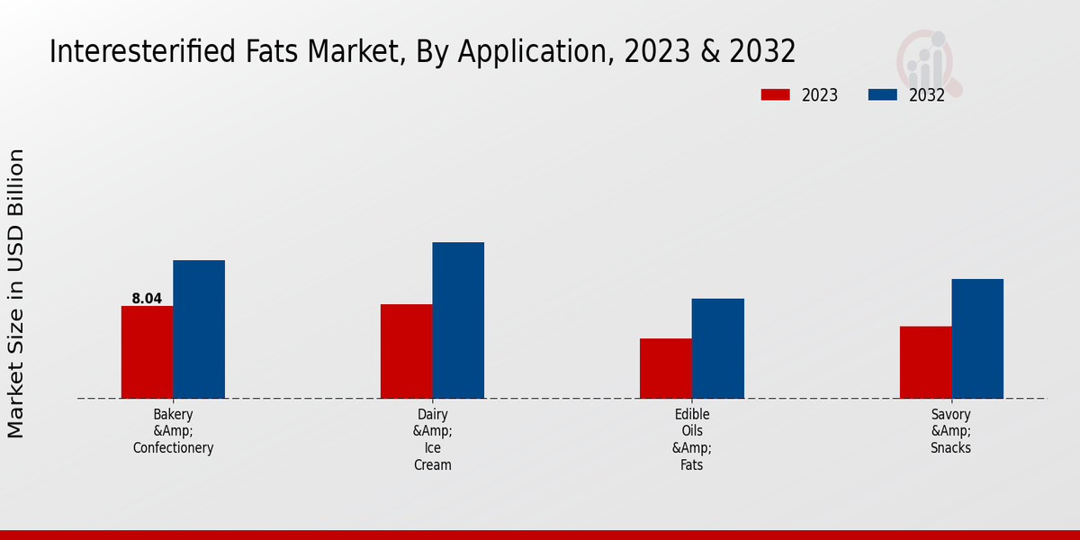 Interesterified Fats Market Application 