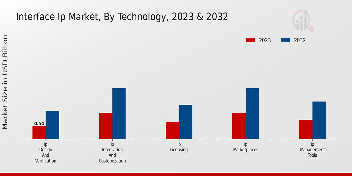 Interface Ip Market By Technology