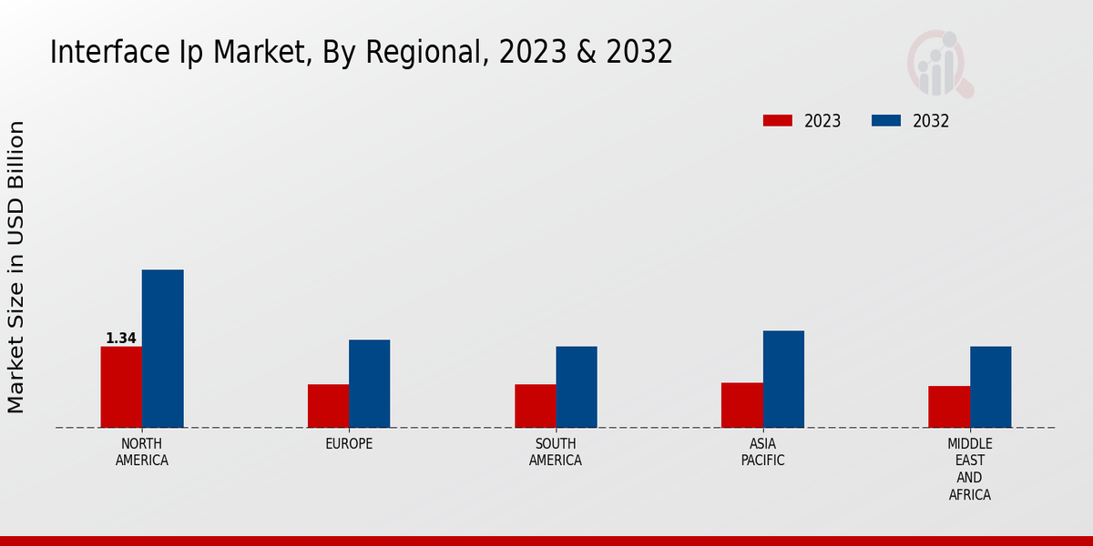 Interface Ip Market By Region