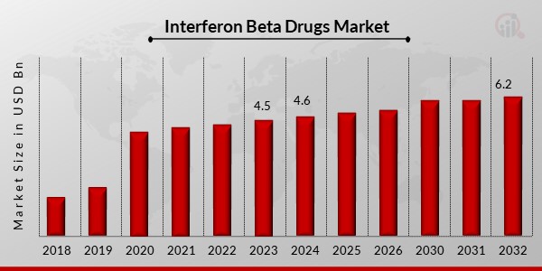 Interferon Beta Drugs Market1